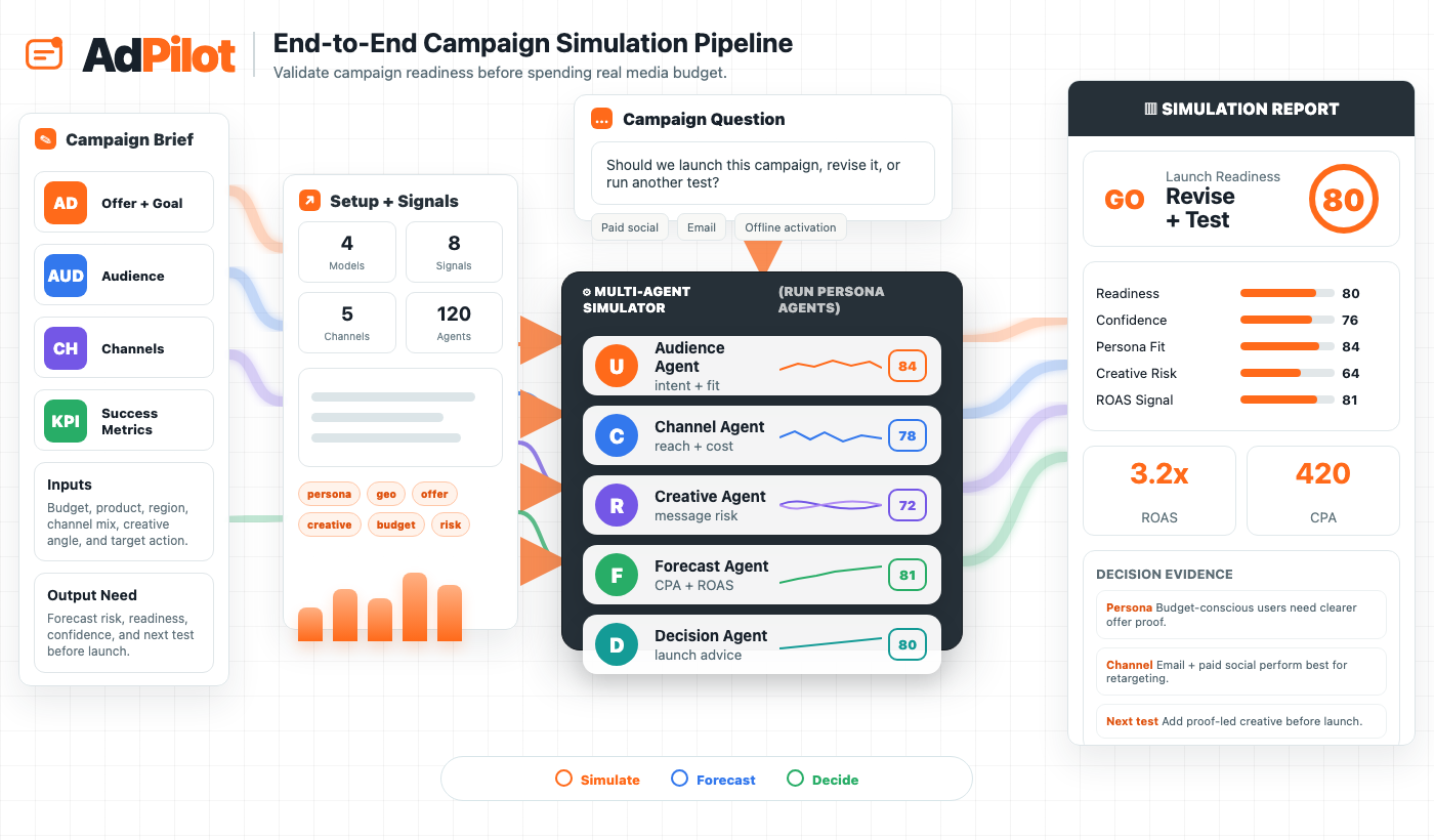 AdPilot campaign simulation pipeline diagram