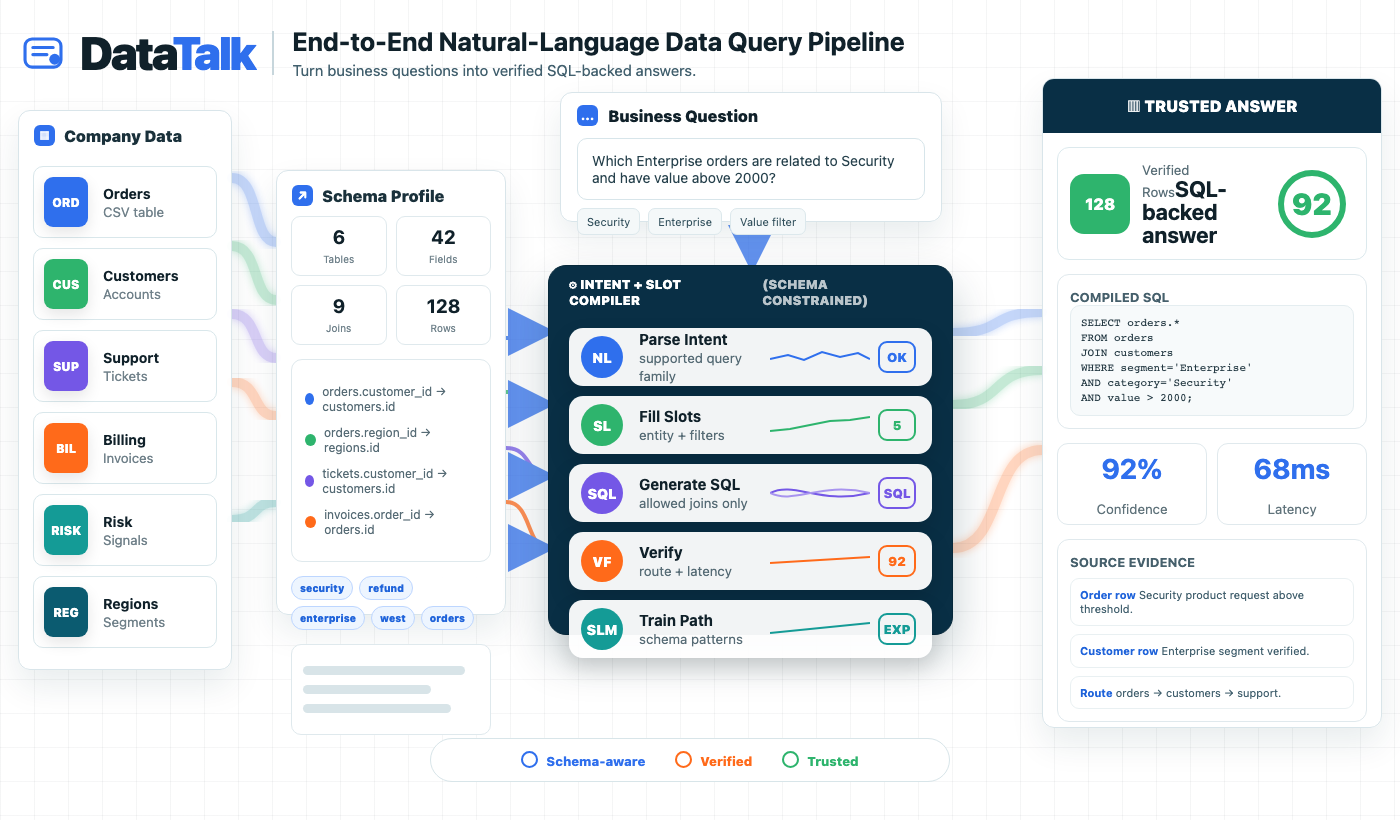 DataTalk natural-language data query pipeline diagram
