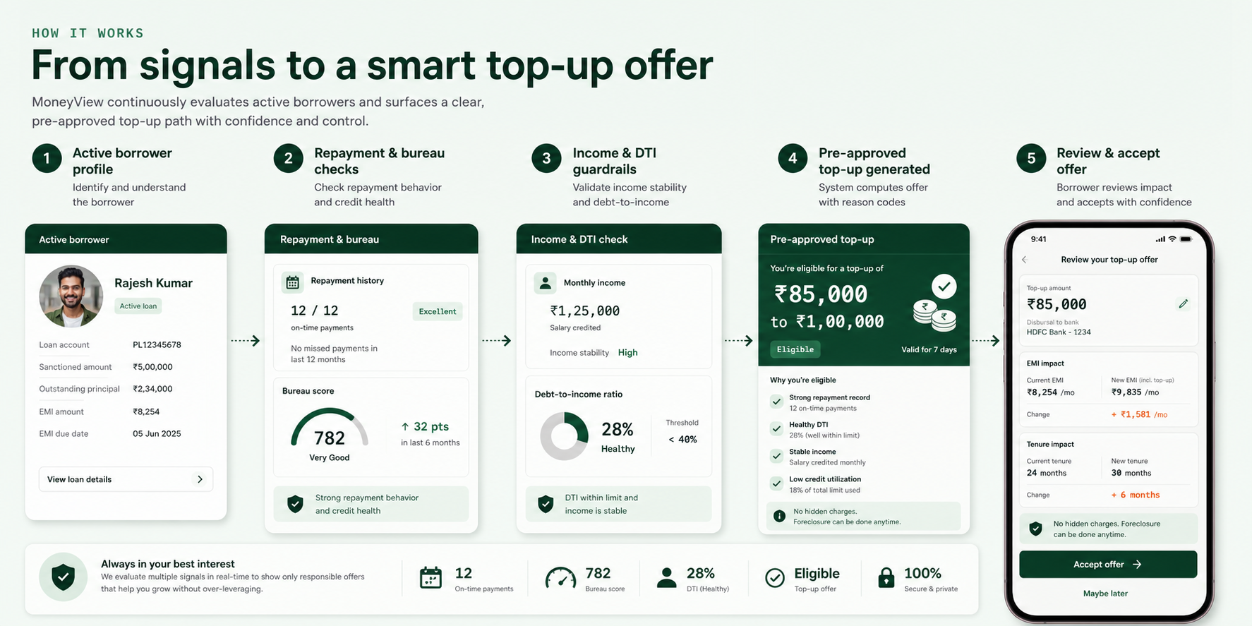 MoneyView top-up eligibility process visual